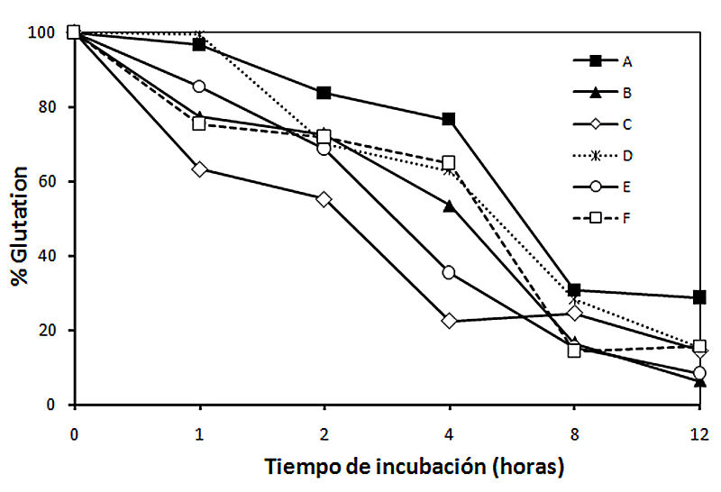 Figura 3.- Descenso del GSH intracelular inducido por BTS. Muestras de clulas fueron incubadas en presencia o ausencia de BTS (A: 100 microM, B-F: 10 microM) durante diferentes periodos de tiempo. La concentracin de GSH en extractos celulares se determin mediante un ensayo fluorimtrico. Los resultados se expresan como porcentaje de GSH respecto a controles no tratados, y proceden de un experimento representativo de tres.